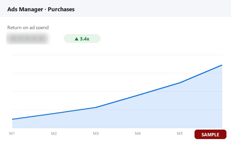 Ads Manager chart: return on ad spend rising to 3.4x over six months