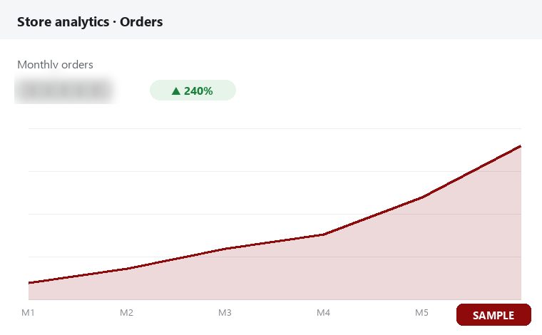 Store analytics chart: monthly orders up 240 percent